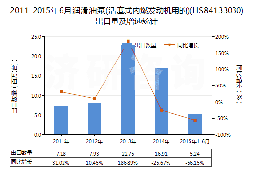 2011-2015年6月潤(rùn)滑油泵(活塞式內(nèi)燃發(fā)動(dòng)機(jī)用的)(HS84133030)出口量及增速統(tǒng)計(jì)